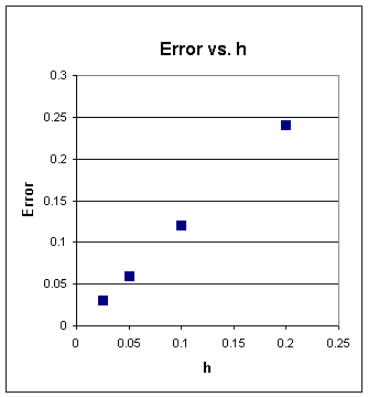 Error Vs. H Graph